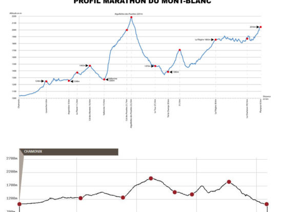 Profil Mont Blanc Marathon