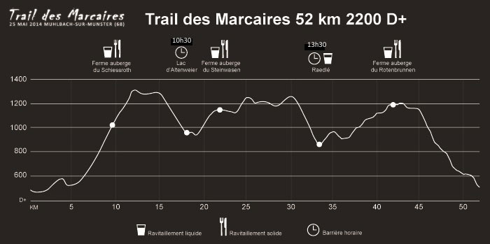 Trail des Marcaires 2015 Höhenprofil