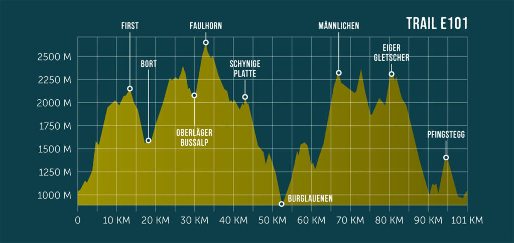 Eiger E101 Höhenprofil