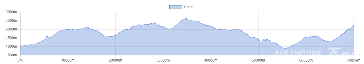 Eiger Ultra Trail E101 2015 Part 1 Höhenprofil