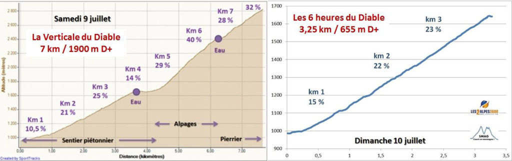 Höhenprofil der double Verticale du Diable