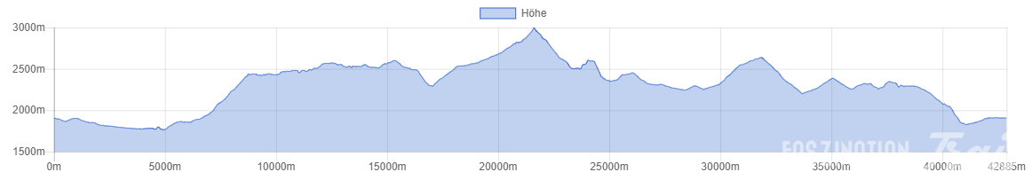 Ötztal Gletscher Run 42k Höhenprofil
